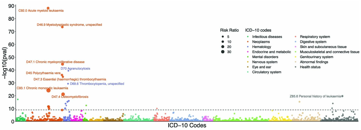 Figure 3a showing associations between clonal hematopoiesis and disease