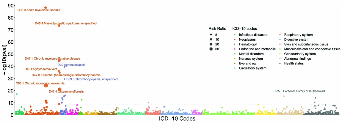 Figure 3a showing associations between clonal hematopoiesis and disease Figure 3a showing associations between clonal hematopoiesis and disease